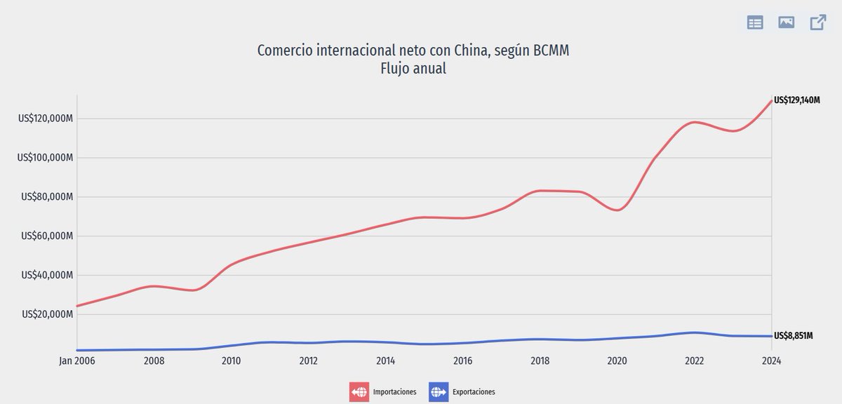 mario_campa's tweet photo. México tiene un déficit comercial con China de 15 a 1

La OMC, si fuera funcional, debiera permitir salvaguardas sociales y de desarrollo, no solo financieras-coyunturales. https://t.co/kV0viA1lxV