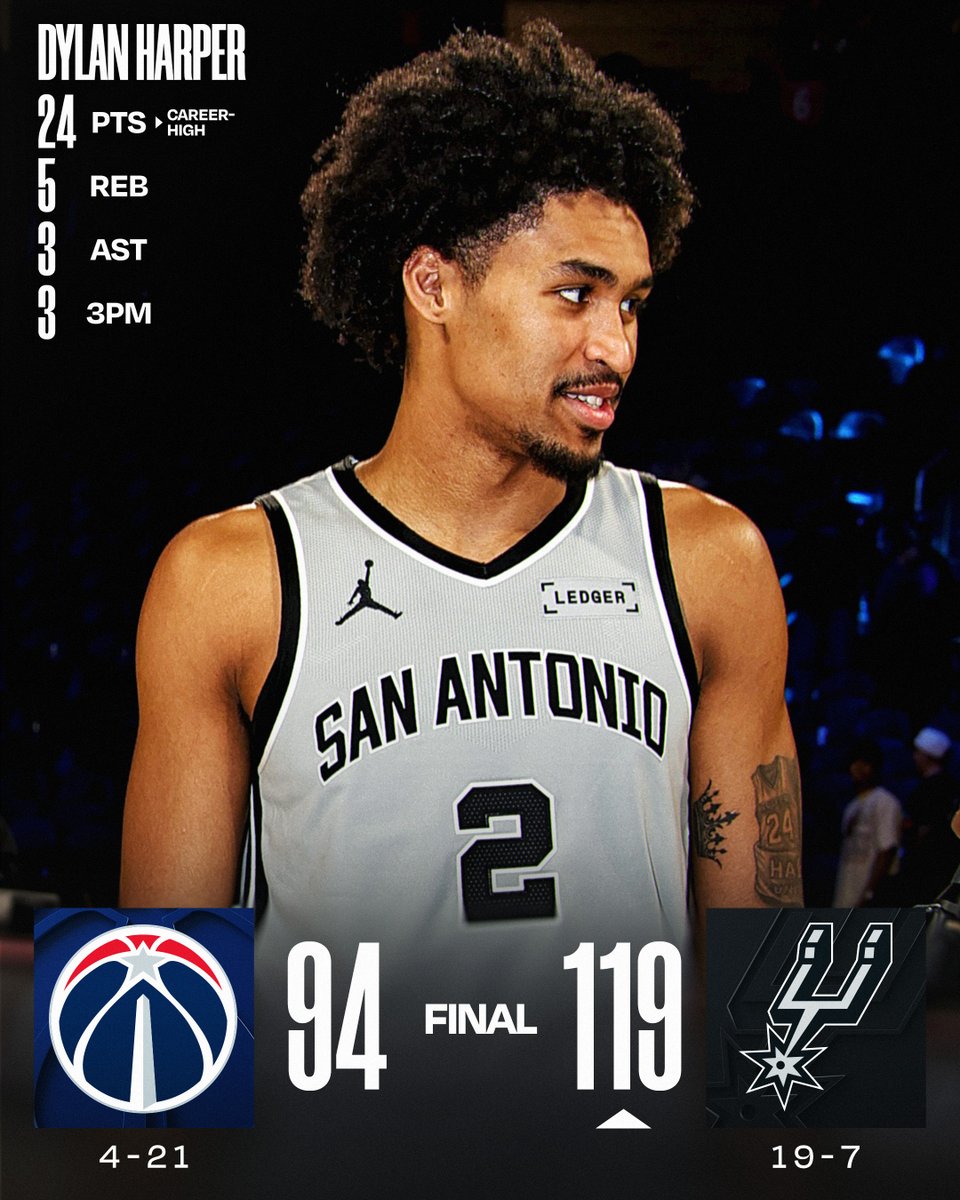 🏀 THURSDAY'S FINAL SCORES 🏀
Dylan Harper scores a career-high 24 points in the @spurs win over the Wizards!
Devin Vassell: 18 PTS, 6 REB, 3 AST
Stephon Castle: 17 PTS, 7 AST
Victor Wembanyama: 15 PTS, 8 REB, 4 AST, 4 BLK