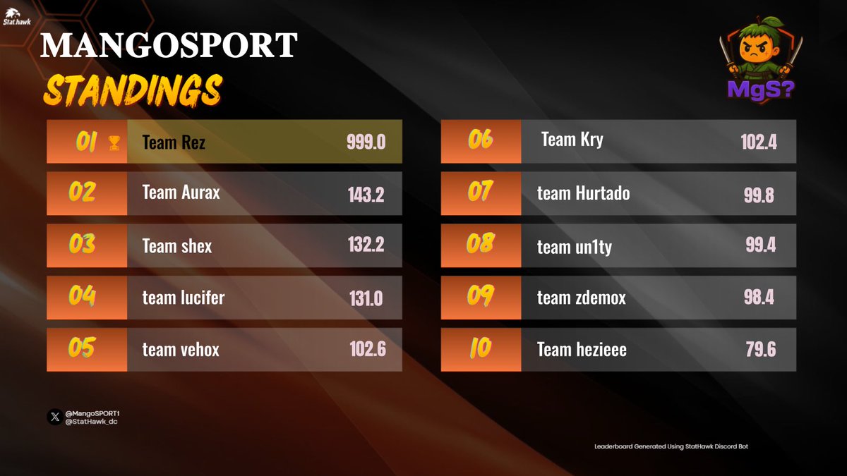 $200 <a href="/MangoSPORT1/">MANGo</a> /Top frager / W/ Rez  <a href="/Anthony46988607/">Zurath</a> Dedicado a <a href="/ORGCMGP/">ORG CMGP</a>  <a href="/Hxrvxn_/">𝔃𝓟𝓪𝓫𝓵𝓲𝓸ッ</a>  <a href="/Eryxse117/">@Eryxse</a> 🇲🇽