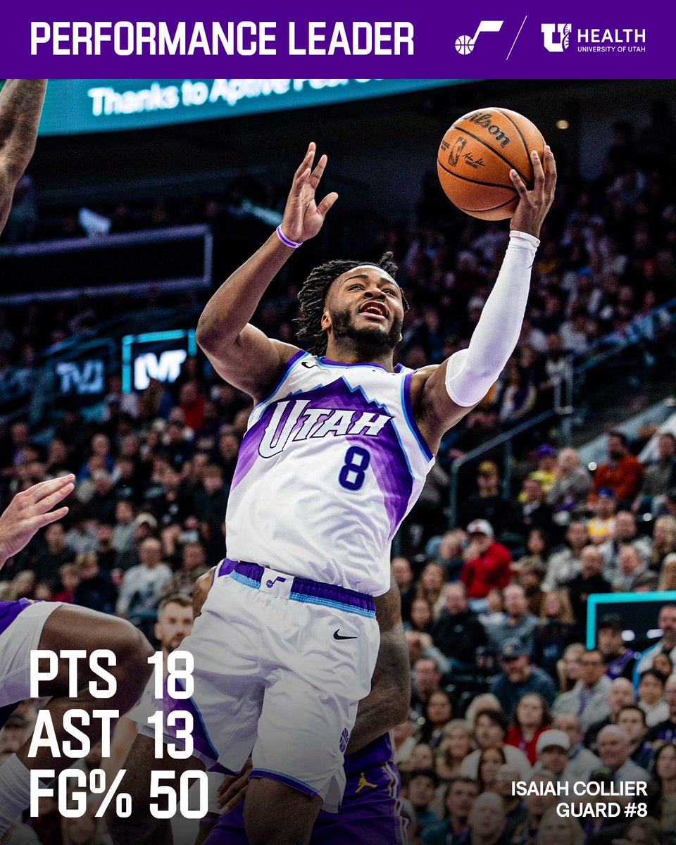 Season-high scoring and his second double-double of the season 📈
#PerformanceLeader presented by @UofUHealth