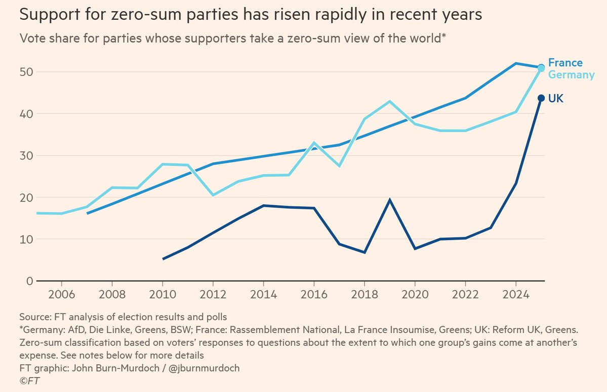 The rise of zero-sum parties, which see one group’s gains as coming at another’s expense.

These beliefs are strongest on the hard left and right, and weakest in the centre.

Incisive analysis by <a href="/jburnmurdoch/">John Burn-Murdoch</a>