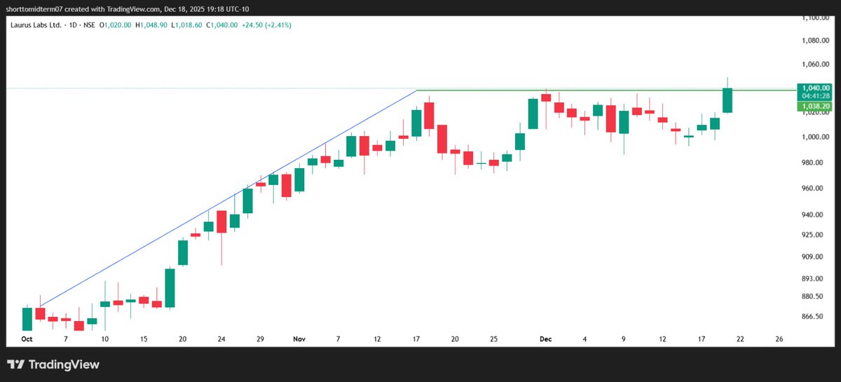 ShortTermStock1's tweet image. 📊 LAURUS LABS  LTD.

🔹CMP - 1035

LAURUSLABS  BREAKOUT ZONE 🔥🔥

#LAURUSLABS

💥 DISCLAIMER 💯
⬇️
CHART, LEVEL'S, DATA &amp;amp; VIEW SHOULD NOT BE CONSIDERED AS A BUY  OR SELL RECOMMENDATION, IT'S ONLY FOR EDUCATION PURPOSE ✅