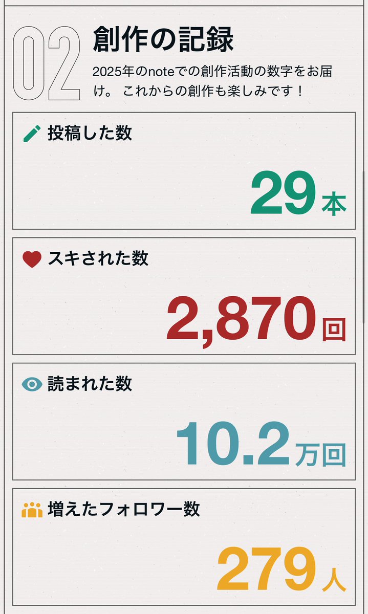 0歳児の育児と仕事をしながら執筆した今年は頑張った方じゃないかと！
2年前に書いた「宮崎駿、めんどくさい」は相変わらず強い…注目記事でも超えられない。
来年は駿をこれられる記事を書くぞ〜〜✊
#noteまとめ