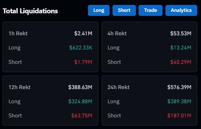A steady grind down in price turned into a leverage flush.
$570M liquidated in the last 24 hours, predominantly longs. ⚠️