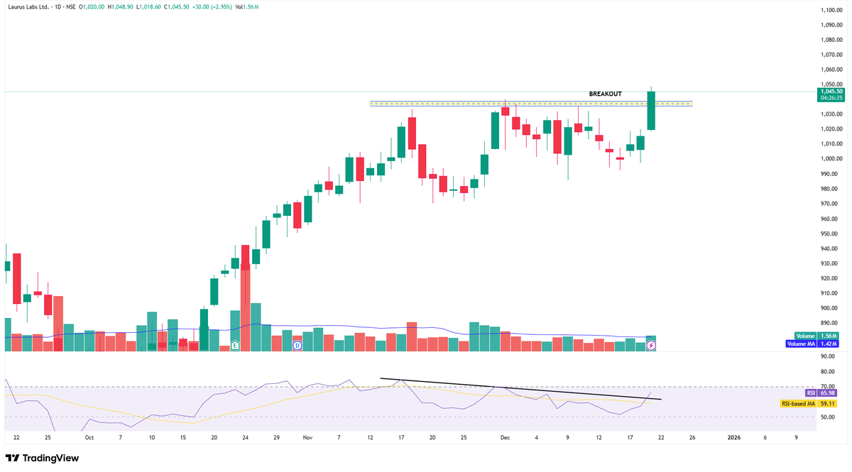 trademind13's tweet photo. LAURUSLABS
CMP 1044
- TIGHT RANGE BREAKOUT
- RSI BREAKOUT
- KEEP WATCH
#Lauraslab #StockToWatch #SwingTrading #BREAKOUTSTOCKS
Free Telegram :- https://t.co/ybsOmoqL1S https://t.co/JAMTODku1Q