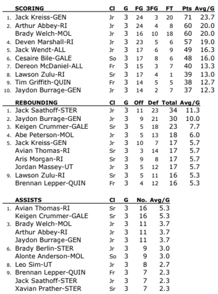 QCSportsNet's tweet photo. WB6 Boys Basketball Statistical Leaders
(Conference Games Only)
Courtesy of @wb6stats https://t.co/uWgg58aiXB