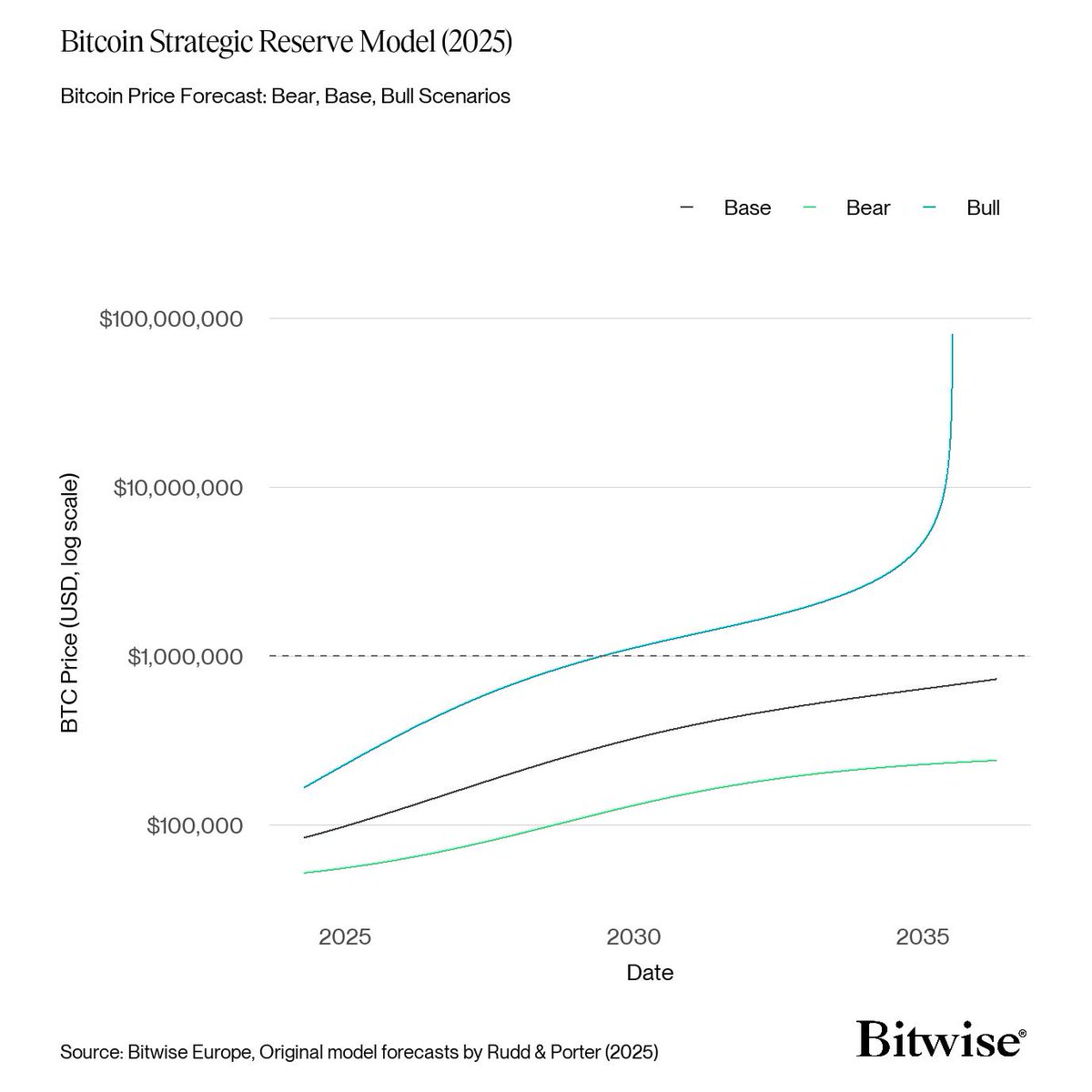 🔴 #4 𝗕𝗶𝘁𝗰𝗼𝗶𝗻 𝗠𝗼𝗱𝗲𝗹 𝗙𝗼𝗿𝗲𝗰𝗮𝘀𝘁 𝗦𝗲𝗿𝗶𝗲𝘀 –  𝗦𝘁𝗿𝗮𝘁𝗲𝗴𝗶𝗰 𝗥𝗲𝘀𝗲𝗿𝘃𝗲 𝗔𝗰𝗰𝘂𝗺𝘂𝗹𝗮𝘁𝗶𝗼𝗻 𝗠𝗼𝗱𝗲𝗹 This  is my fourth post in the series on #Bitcoin valuation frameworks. Today:  the Strategic Reserve Accumulation (SRA ...