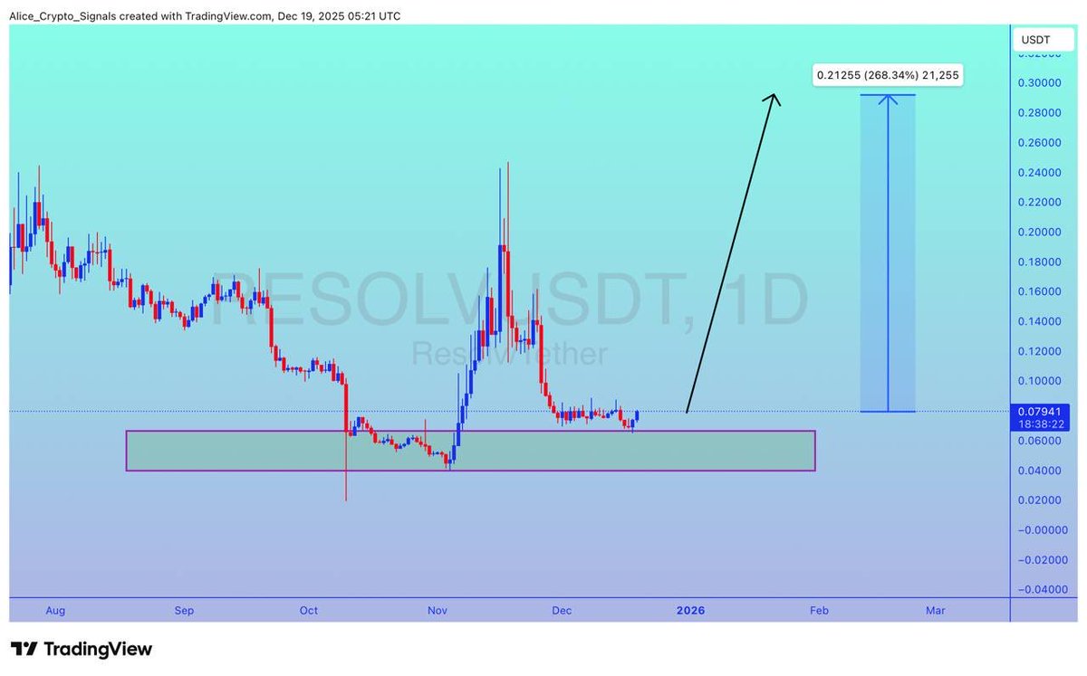 Allice_Crypto's tweet photo. $RESOLV

UPDATE 

#RESOLV is getting a good bounce from this support level. Expecting 200%+ gain here ✍🏻

#RESOLVUSDT #RESOLVBTC #BTC #Bitcoin #BNB #Crypto https://t.co/IT1Pyz95k3