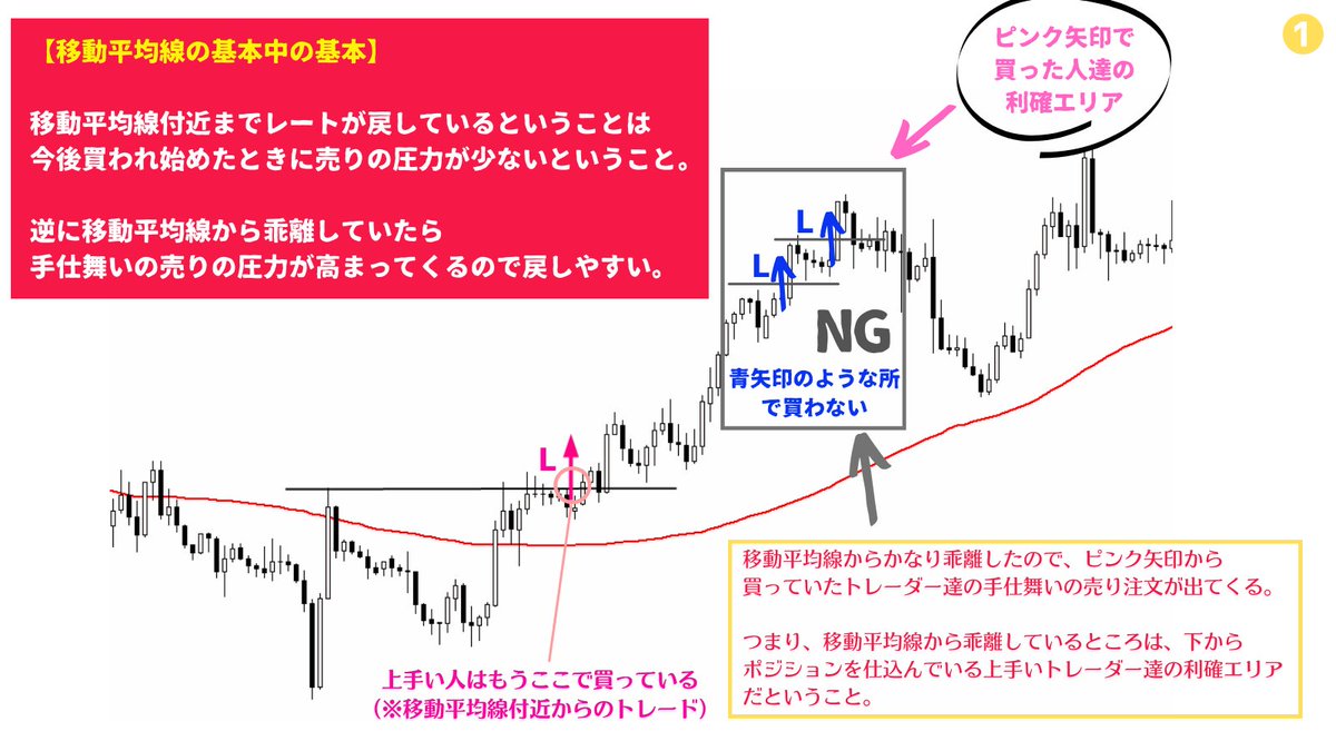 トレンドフォローの基本は押し目買いと戻り売り。それは言い換えるとレートがMAに近づいた状態からの売買ということ。よってあまり乖離したところからでは手仕舞いの動きも入ってくるため伸びが期待できず、相場も荒れがちとなり、勝率も値幅も減らす事になるので乖離した  ...