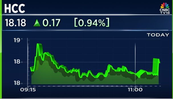 CNBCTV18Live's tweet image. #JustIn | #HCC JV wins ₹901 Crore Railways contract

Alert: The project has been awarded to the #HCC-#VCCL Joint Venture (HCC-VCCL JV), in which HCC holds a 65% stake