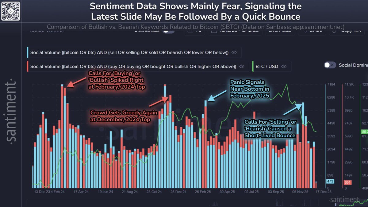🔴COINTELGRAPH: "Sentiment ribassista in aumento sui social media dopo il ritracciamento di Bitcoin a $84.8K: è un segnale contrarian per un possibile rimbalzo?"