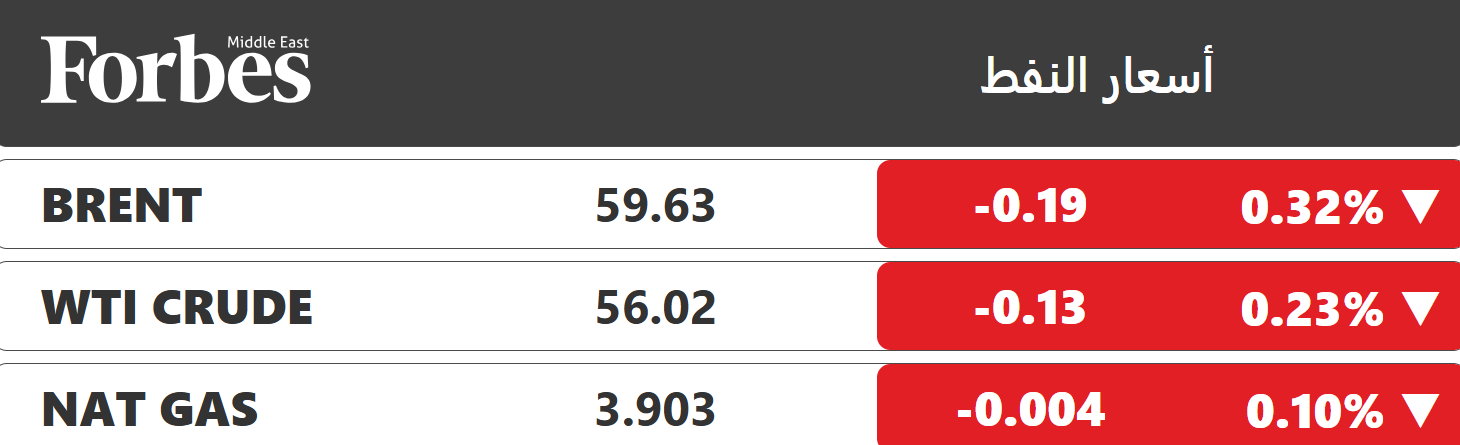 النفط يتجه لتسجيل خسارة للأسبوع الثاني على التوالي، مع تراجع المخاوف الجيوسياسية بفعل تنامي آمال التوصل إلى اتفاق سلام بين روسيا و أوكرانيا، رغم استمرار الضبابية حول تنفيذ الحصار الأميركي على ناقلات النفط الفنزويلية. 