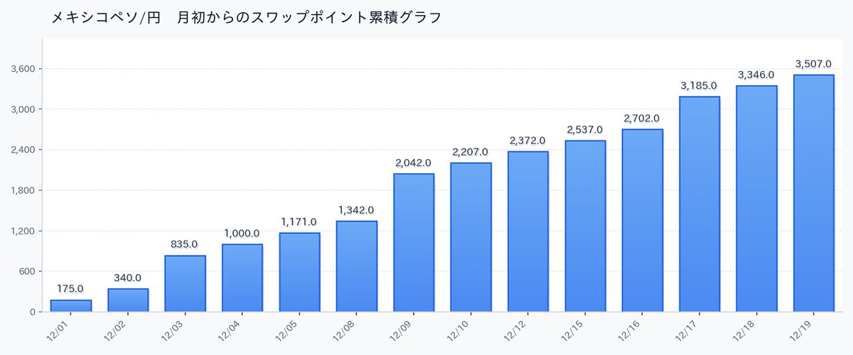?メキシコペソ/円 12月の累計グラフ? ??メキシコペソ/円を月初に10 