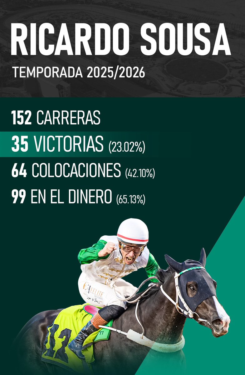 La espectacular temporada de <a href="/RicardoSousaFe/">Ricardo Sousa</a> en Arabia Saudí: líder en Riad, cuarto de la estadística general <a href="/JCSA_Racing/">JCSA</a> -ausente en las primeras 26 jornadas-, 23.02% de victorias, 42.10% colocaciones y 65.13% en el dinero. Te lo contamos todo en nuestro BT146.