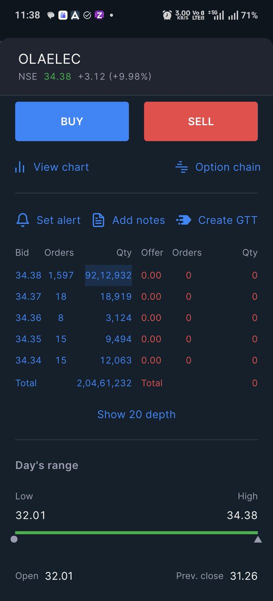 pankajanand0702's tweet photo. Indian share market is all bullshit, Ola electric stock hit the upper circuit, who the hell is investing in this scrap. #Ola
#Olaev #BhavishAggarwal #olajunkyard https://t.co/7W5E5d4FS8