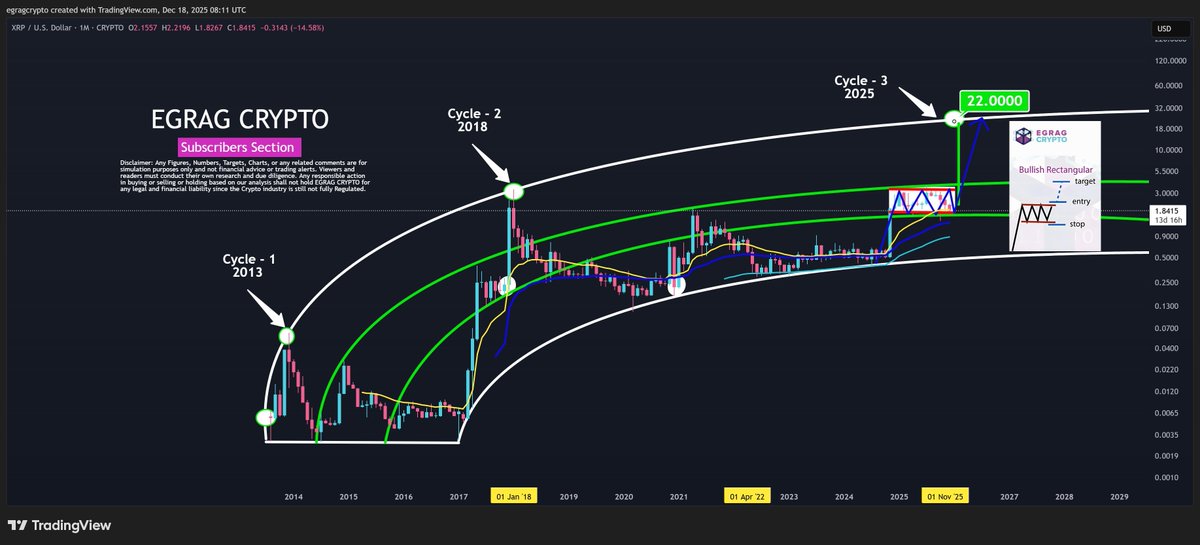 egragcrypto's tweet photo. #XRP - The Bent Fork and Bullish Rectangle:

#Bullish or #Bearish? The answer isn’t simple, and that’s the point.

👉Inside the Full Breakdown:
1️⃣ Market Structure
2️⃣ Trend Context
3️⃣ Price Behavior
4️⃣ Cycle Alignment
5️⃣ Confirmation Triggers
6️⃣ Invalidation Levels
7️⃣ Measured Move Targets
8️⃣ Final Verdict: Bullish or Bearish

Charts don’t care about opinions, it cares only about structure levels and Price behavior. 
👉 Full analysis, click the link 🔗: https://t.co/7oRh5JrClB