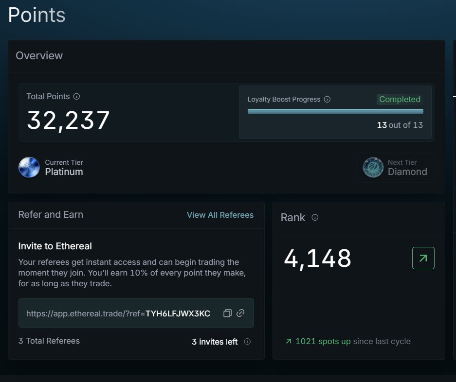 0xAlexaOnChain's tweet image. Been spending more time on @etherealdex lately, still one of the cleanest setups around ⚡️

Invite Only Access 10% points kickback 🤝:
🔗 app.ethereal.trade/?ref=TYH6LFJWX…
Code: TYH6LFJWX3KC

🌀 Cycle 6 update
• 61.9M points distributed this week
• Trading + deposit points paid
• 🔑…
