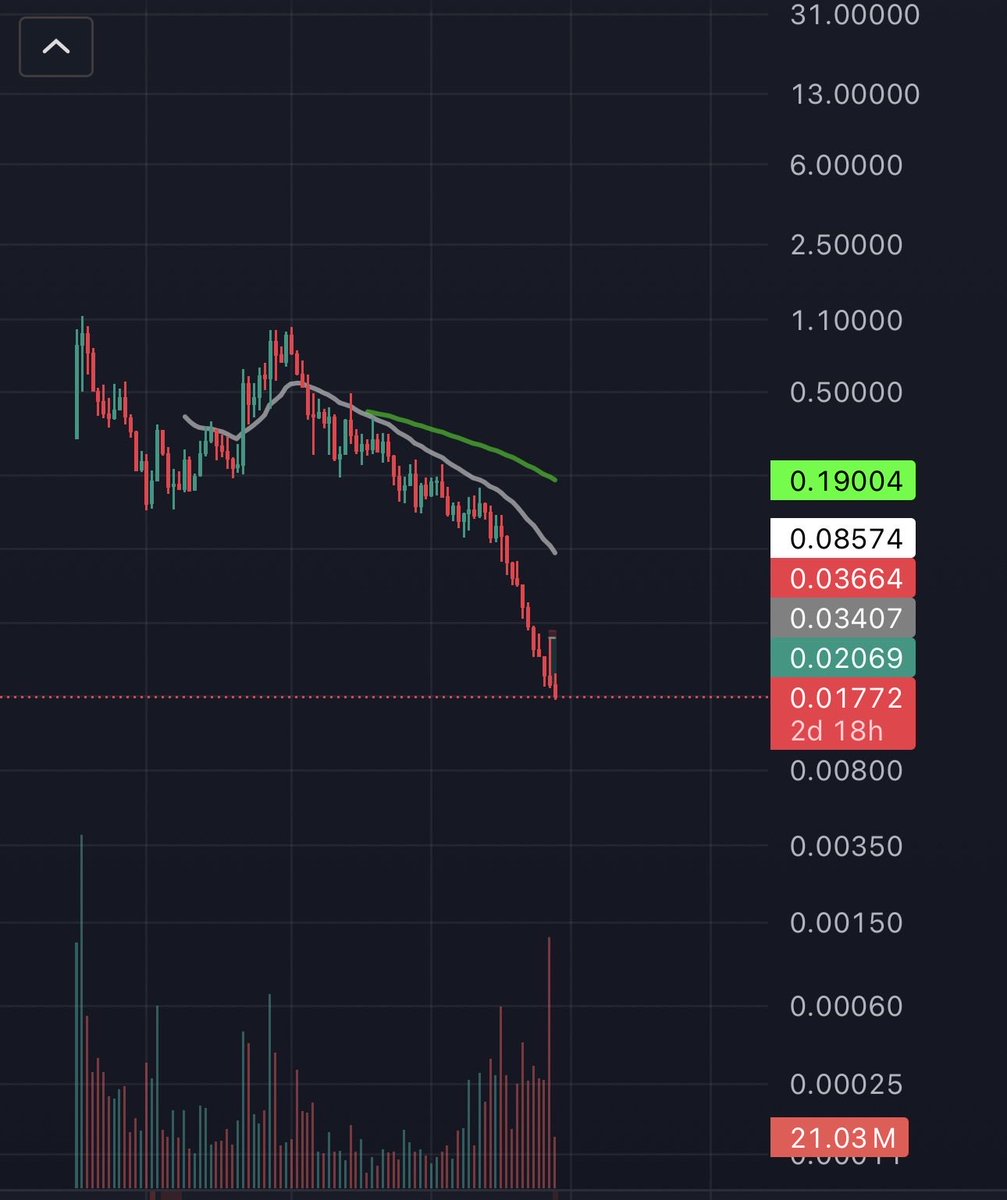 CcUltiverse's tweet photo. @ZeusNetworkHQ @MarinadeFinance 這是周線給你們參考看看 https://t.co/2uUKcNzqw6