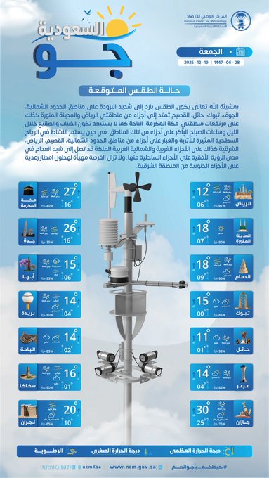 إنفوجرافيك .. الأرصاد: توقعات طقس بارد إلى شديد البرودة على الحدود الشمالية، الجوف، تبوك، حائل، القصيم تمتد إلى الرياض والمدينة المنورة، مكة المكرمة، الباحة، مع تكون الضباب والصقيع. ورياح سطحية على الحدود الشمالية، القصيم، الرياض، الشرقية وشمال وغرب المملكة تصل إلى شبه انعدام في مدى الرؤية الأفقية، وهطول أمطار رعدية على الشرقية. #مكة_المكرمة 