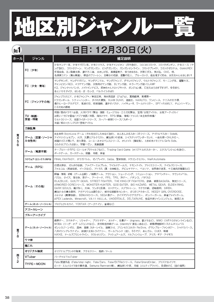 【C107地区別ジャンル一覧】
2日間で、様々なジャンルの多種多様な同人誌他がコミックマーケットには集まります! 自分の好きなジャンルを深掘りしたり、新しいジャンルの同人誌を発見したり、楽しみは様々です! 是非様々な表現との出会いを探してみて下さい。
https://t.co/pdgZSl11Fp 