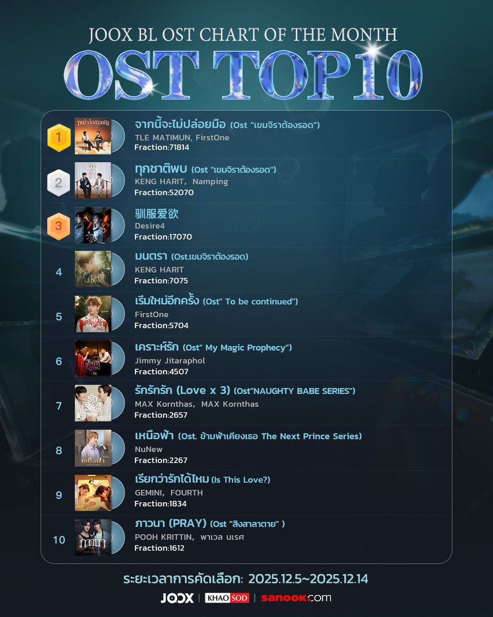 💖 LOVE IS ALL YOU CRAVE 💖
JOOX BL OST Chart of the Month!

🎶 รวม Top 10 BL OST Chart
📅 ระยะเวลาการคัดเลือก: 5–14 ธ.ค. 2025

มีเพลงโปรดใครบ้างน้าา 👀✨
มาเช็กอันดับไปพร้อมกันเลย!

#LOVEISALLYOUCRAVE
#BLOSTChart #JOOX
#Sanook #Khaosod
#BLOST