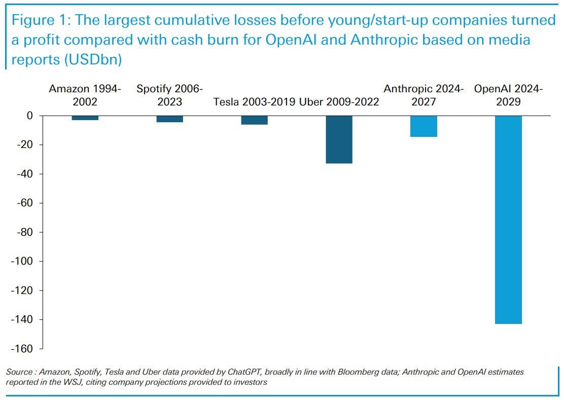 AgingPrep's tweet image. OpenAI is likely a zero. Will depend upon what price $MSFT is willing to pay. OpenAI can’t win against $GOOGO. Operating losses will be massive. Even if raises insane (like maybe $100B) they’ll still have a massive deficit $GOOG is $70B+ FCF this year?