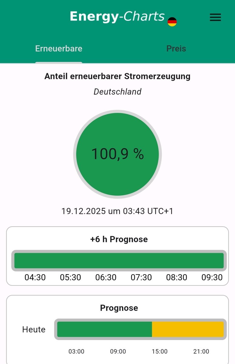 Letzte Nacht und ganz ohne Sonne wurden 100% Erneuerbare an der Last erreicht.

Deswegen werden Windräder gebaut und erneuert.

#Klimaschutz