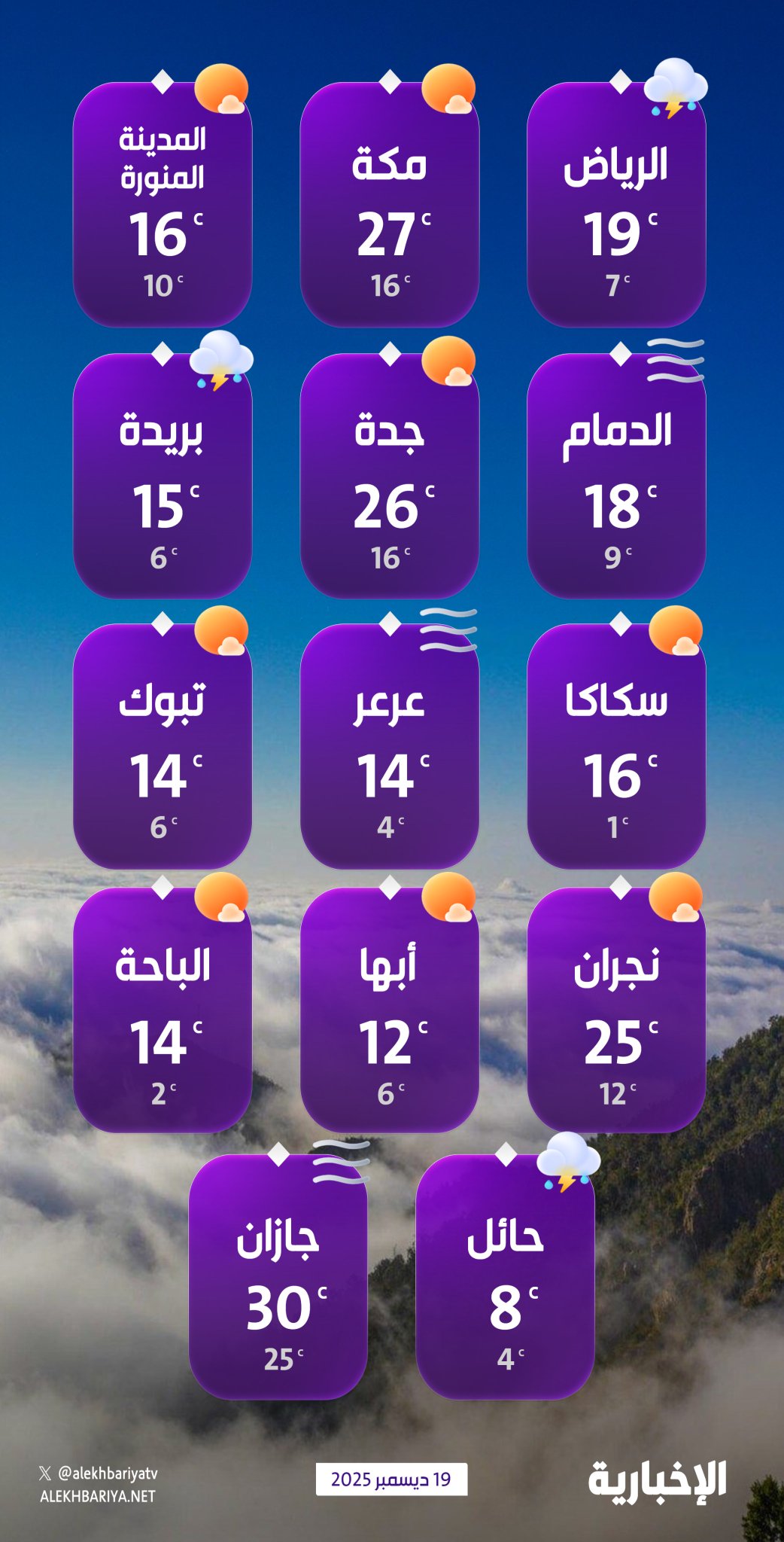 إنفوجرافيك .. درجات الحرارة المتوقعة اليوم الجمعة على مناطق المملكة وبعض محافظاتها 