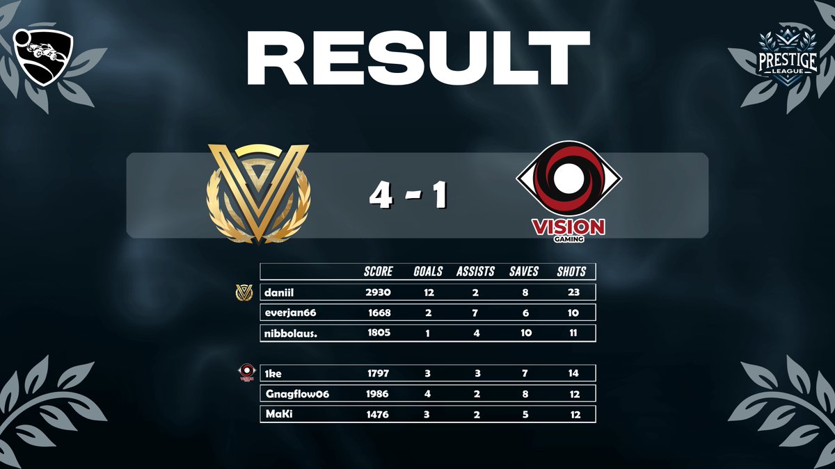 Underdog dominates league leaders: unbeaten meets winless and loses convincingly.

Form beats the table, and <a href="/VisionaryeGG/">Visionary eSports</a>  proved with a commanding 4–1 win over <a href="/VisionGaming_CH/">VisionGaming Switzerland</a>  that they should by no means be written off after a shaky start.

MVP: <a href="/dxniil_rl/">Daniil</a>