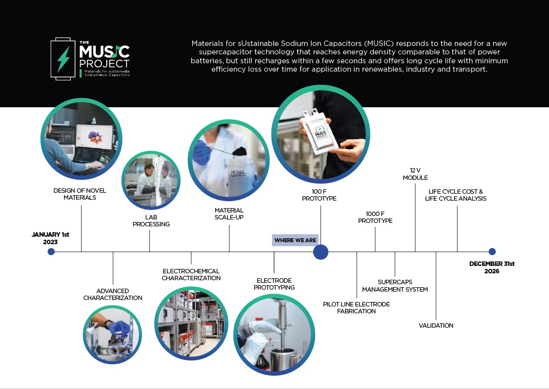 MUSICProjectEU's tweet photo. 🚀 Kicking off the year with the #MUSICproject mid-project trifold!
A snapshot of where we are, the progress achieved so far, and the road ahead towards sustainable sodium-ion capacitors. ⚡🌱
📄 Discover it on our website
https://t.co/apbv07SIBR https://t.co/HFkBZAgphS