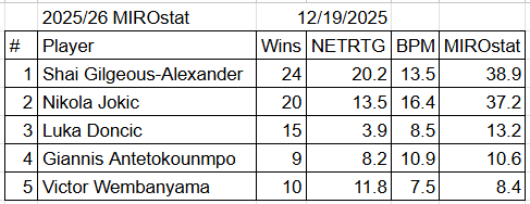 MiroslavCuk's tweet photo. In the latest update to the #MIROstat ranking, after the Nuggets won 6 games in a row, Nikola Jokić is now closing the gap on the first-placed SGA. Victor Wembanyama is back on the court, so he is back on the list as well. https://t.co/jfYooKo6vU