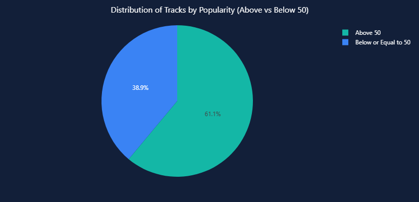 What makes a song explode? 🎧💥

We ran our music data through godeap.ai with no code— and the results were surprising:
. Big-name artists dominate.
. Explicit tracks perform better.
. Shorter songs rise faster.

What could your data reveal? ⚡
#godeap #DataScience