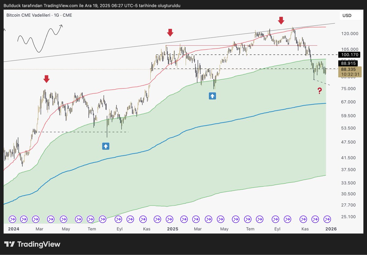 Selamlar,

Artık karar zamanı. Kesikli çizgiye temas ve hızla yukarı dönmesi ya da yeşil bölgenin dışına çıkıp günlük mum kapatmaya başlamasıyla 100.000 ve 108.000 seviyeleri hedeflenir. 

Bu iki koşuldan biri gerçekleşene kadar alım yapmayı çok riskli buluyorum. 

Kısa vade al