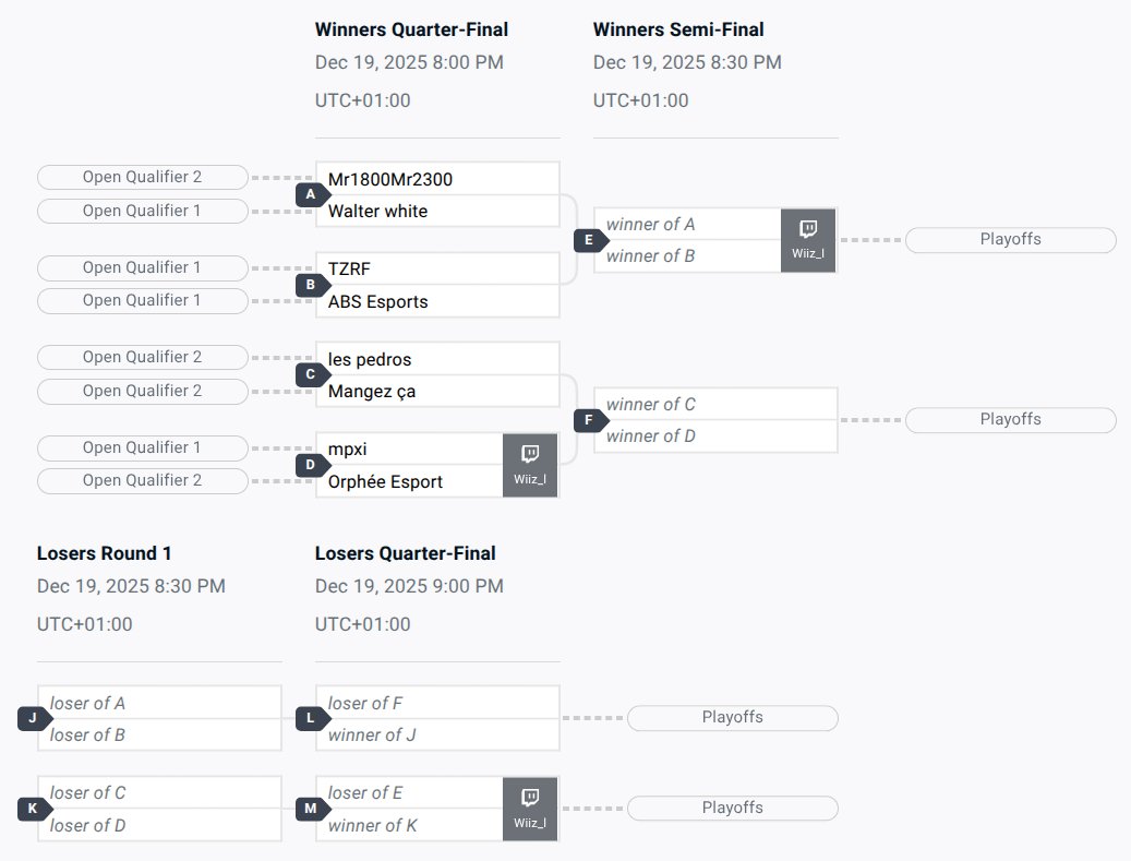 TeamOctys's tweet image. ❄️ Octys Winter Tournament ❄️

Group Stage ce soir !

🎙️ Pool 1 cast par Wiiz_l
twitch.tv/wiiz_l

🎙️ Pool 2 cast par @tiogourt 
twitch.tv/tiogourt

⏰ RDV à 20h

Les brackets juste en dessous 👇🎮