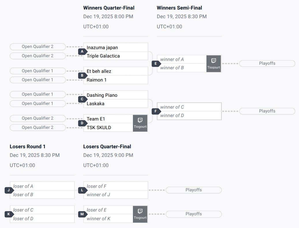 TeamOctys's tweet image. ❄️ Octys Winter Tournament ❄️

Group Stage ce soir !

🎙️ Pool 1 cast par Wiiz_l
twitch.tv/wiiz_l

🎙️ Pool 2 cast par @tiogourt 
twitch.tv/tiogourt

⏰ RDV à 20h

Les brackets juste en dessous 👇🎮