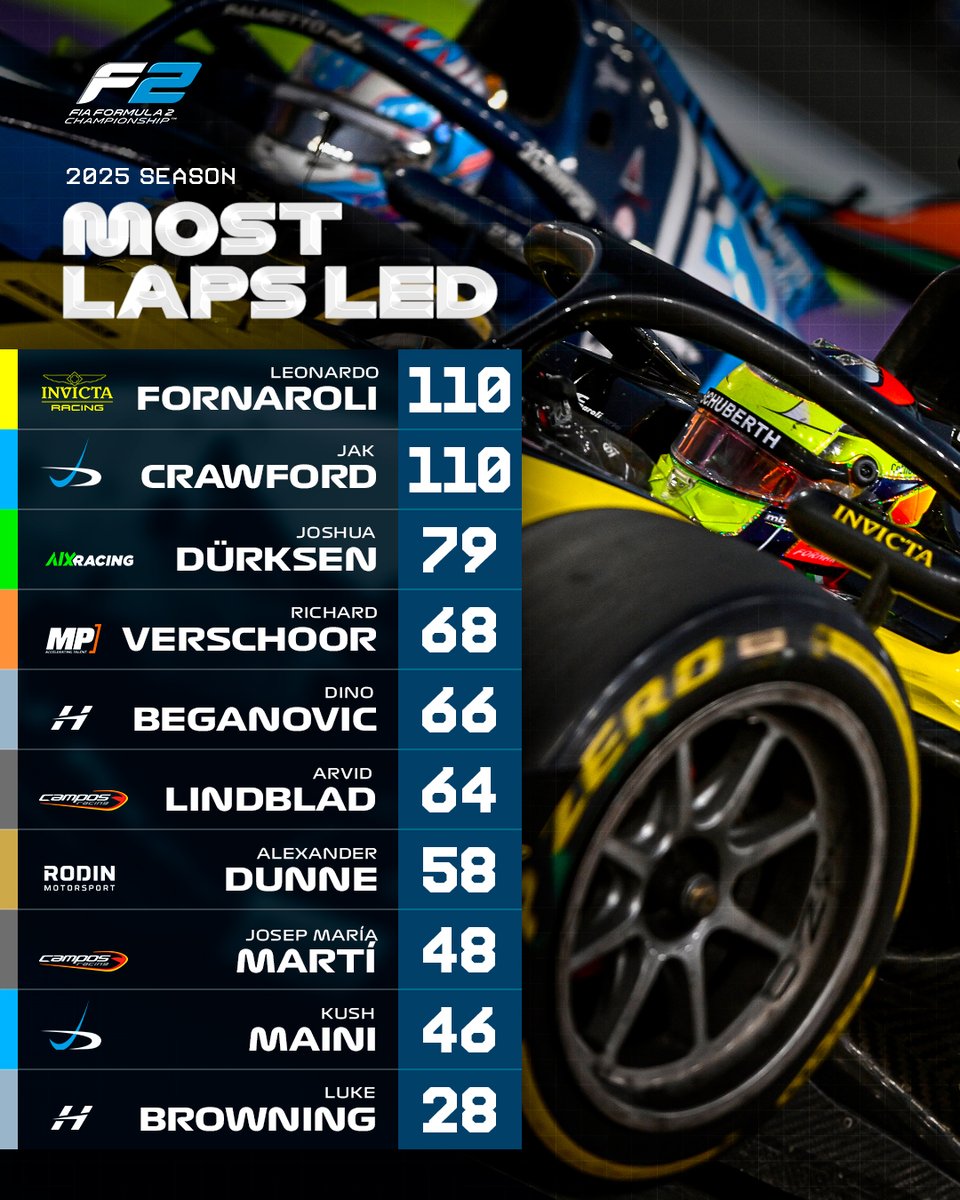 Leading the way in '25 👊

Champion, Leonardo Fornaroli and vice-champion Jak Crawford were the leading lights this season, both completing 110 laps in the lead 🤝

#F2 #RoadToF1