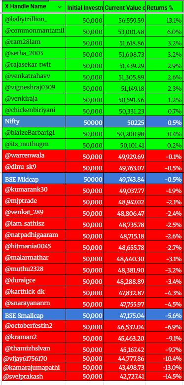 Warrenwala's tweet image. 🎆 Diwali Community Challenge 2025 – 2 மாத ரிசல்ட்! 🎆

₹50,000 (₹10K × 5 stocks) கொண்டு நம்ம Twitter community portfolios எப்படி perform பண்ணுது பார்ப்போம் 👇
#Diwali2025 #StockMarket #Investing

📊 2 மாத Key Observations

🔹 Top performer:
🥇 @babytrillion_   → +13.1% return