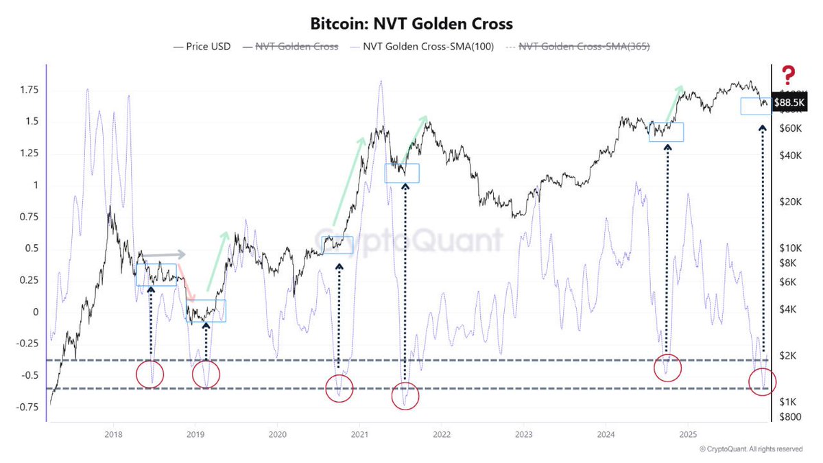 BITCOIN | NVT GOLDEN CROSS 📊Bitcoin is moving from deep undervaluation  toward equilibrium, a phase that historically signals accumulation and  healthier price discovery. NVT Golden Cross compares BTC market cap vs  on-chain