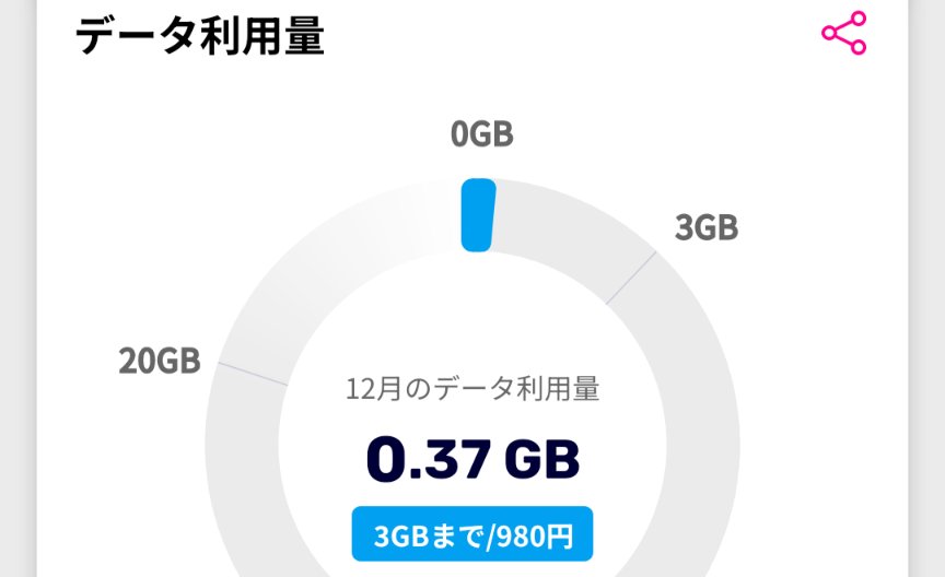 ほぼ家に居て固定回線のWiFi使ってるから、今月の楽天モバイルは1GB未満の見込み。海外旅できなくてローミング使わないなら楽天やめてIIJにしようかな。
あとプライオリティパスもやめなきゃ。
1-2月の治療状況で海外旅を復活できそうかどうか見極めかな。