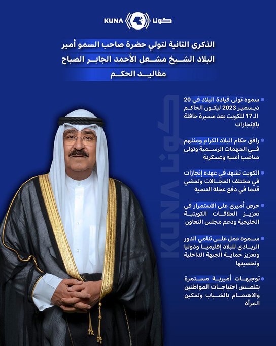 الكويت تحتفل غداً بالذكرى الثانية لتولي صاحب السمو مقاليد الحكم - الأمير تولى مقاليد الحكم في 20 ديسمبر عام 2023 ليكون الحاكم الـ 17 للكويت بعد مسيرة حافلة بالإنجازات استمرت ستة عقود تولى خلالها مناصب عدة - الكويت شهدت خلال العامين الماضيين مرحلة جديدة اتسمت بالوضوح في الرؤية والحزم في الإصلاح وعكست التزام القيادة الحكيمة بالعمل الدؤوب من أجل رفعة الوطن وازدهاره - القضايا المحلية شغلت الاهتمام الأكبر لدى صاحب السمو وكان يوجه دائماً إلى ضرورة تلمس احتياجات المواطنين وتلبية متطلباتهم - توجيهات صاحب السمو شملت التشديد على تطوير الأداء الحكومي وتعزيز الكفاءة والشفافية وتحديث الأنظمة والقوانين وتعيين القياديين من ذوي الخبرة والكفاءة - صاحب السمو أولى المؤسسات الأمنية والعسكرية اهتماماً خاصاً نظراً لأهمية الدور المنوط بها في حماية الجبهة الداخلية 