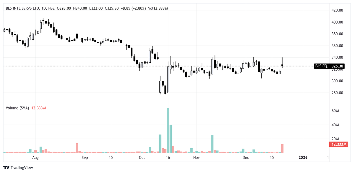 BHAVIKZSOMANI's tweet image. ⚖️📢 Relief for #BLSInternationalServices!
Shares in focus after the Delhi HC set aside the MEA order that barred the company from tenders of Indian missions for 2 years 🌍✈️
Positive sentiment for business prospects ahead! 📈
#BLSIntl #DelhiHC #MEA #LegalUpdate #StockMarket
