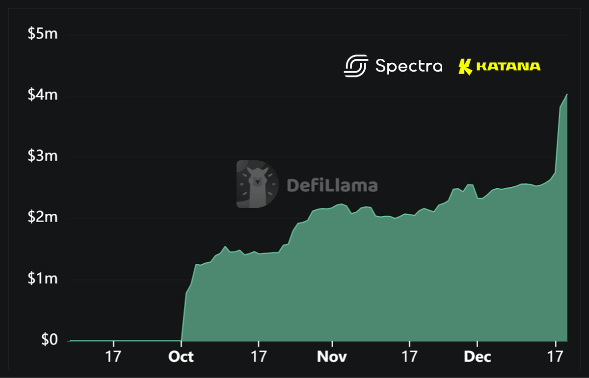 spectra_finance's tweet photo. Spectra @katana just crossed $4M TVL.

Growth propelled by the supercharged KAT campaign toward USDC, USDT, and ETH pools - making Spectra the most efficient entry point to the Katana ecosystem. https://t.co/lYtbkYz2gd