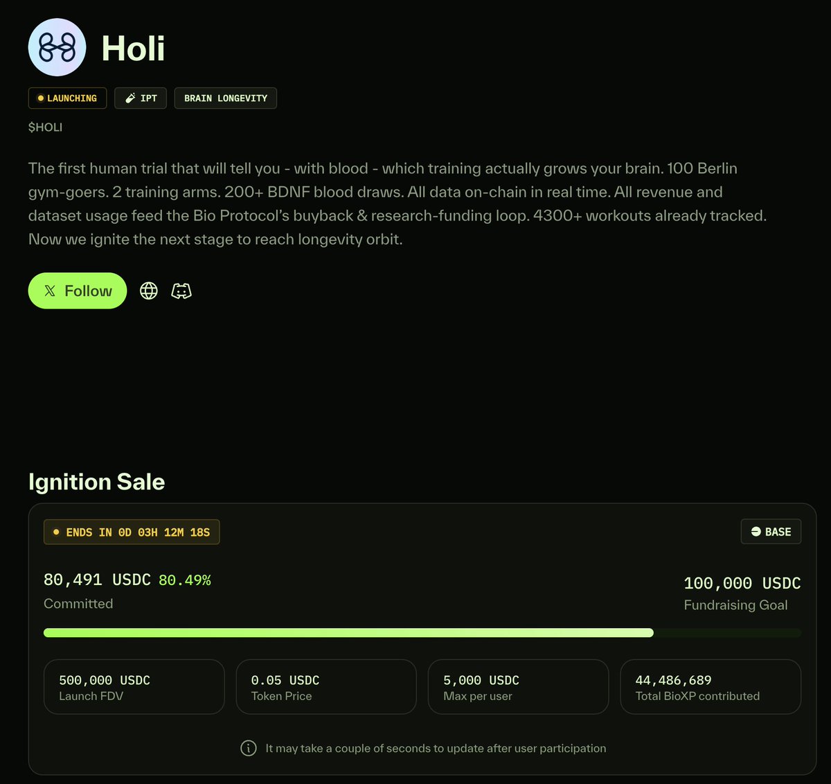 Great to see <a href="/Holi_Labs/">Holi Labs</a> <a href="/DerHarting/">Robert Harting</a> gym BDNF study protocol is 80% funded despite the current market conditions! +400 participants

Grateful to <a href="/BioProtocol/">Bio Protocol</a> community for making this happen. 3h to go 🤸‍♂️