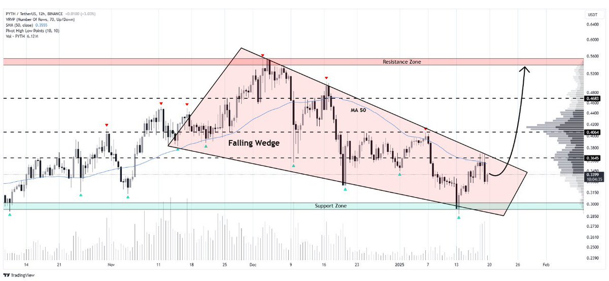 WHALES_CRYPTOt's tweet image. #PYTH/USDT
Pyth Network has formed a falling wedge pattern on the 12-hour timeframe
A breakout from this formation could drive the price towards $0.55🎯

👇Crypto Traders-join Telegram👇 

t.me/Whales_Crypto_…
.
