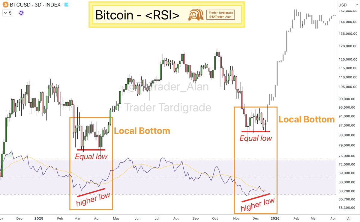 BTC/3-day #Bitcoin is showing a bullish divergence on the 3-day RSI, which  was also seen at the last local bottom 🔥
