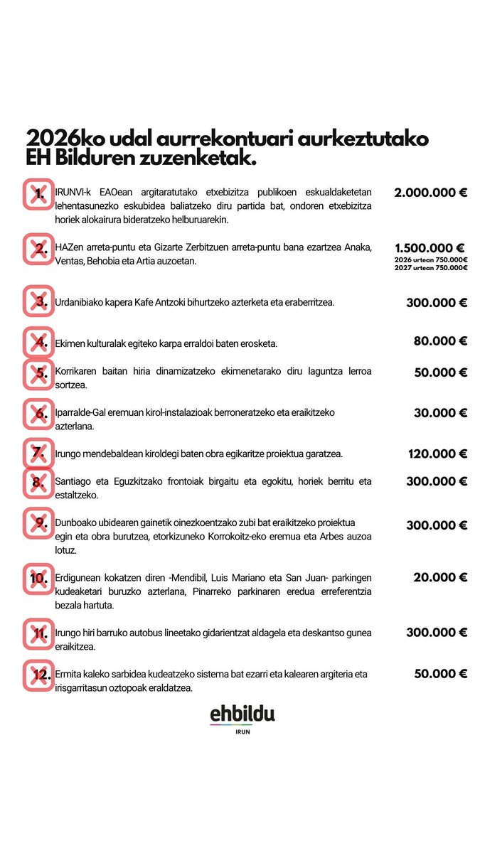 IrunEHBILDU's tweet image. ❌ PSE-EAJ ren gobernuak ez du EH Bildutik aurkeztutako proposamen bakar bat ere onartu. 

❌ El gobierno de PSE-PNV no ha admitido una sola propuesta de las presentadas por EH Bildu.

#IrungoAurrekontua