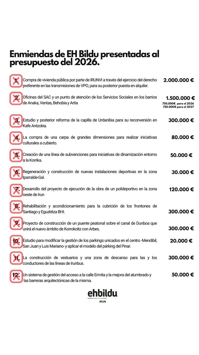 IrunEHBILDU's tweet image. ❌ PSE-EAJ ren gobernuak ez du EH Bildutik aurkeztutako proposamen bakar bat ere onartu. 

❌ El gobierno de PSE-PNV no ha admitido una sola propuesta de las presentadas por EH Bildu.

#IrungoAurrekontua