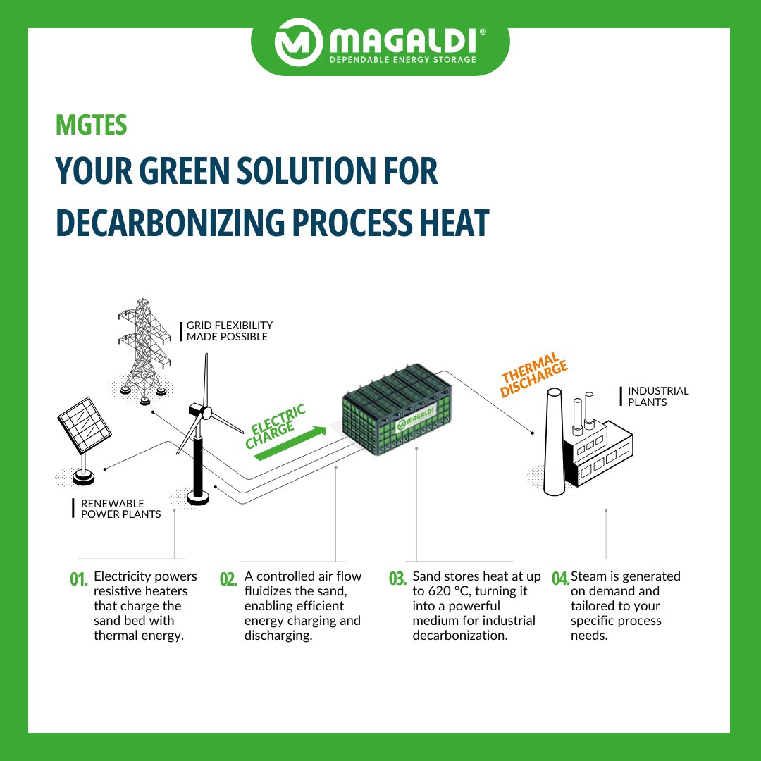 Magaldi Green Energy tweet media