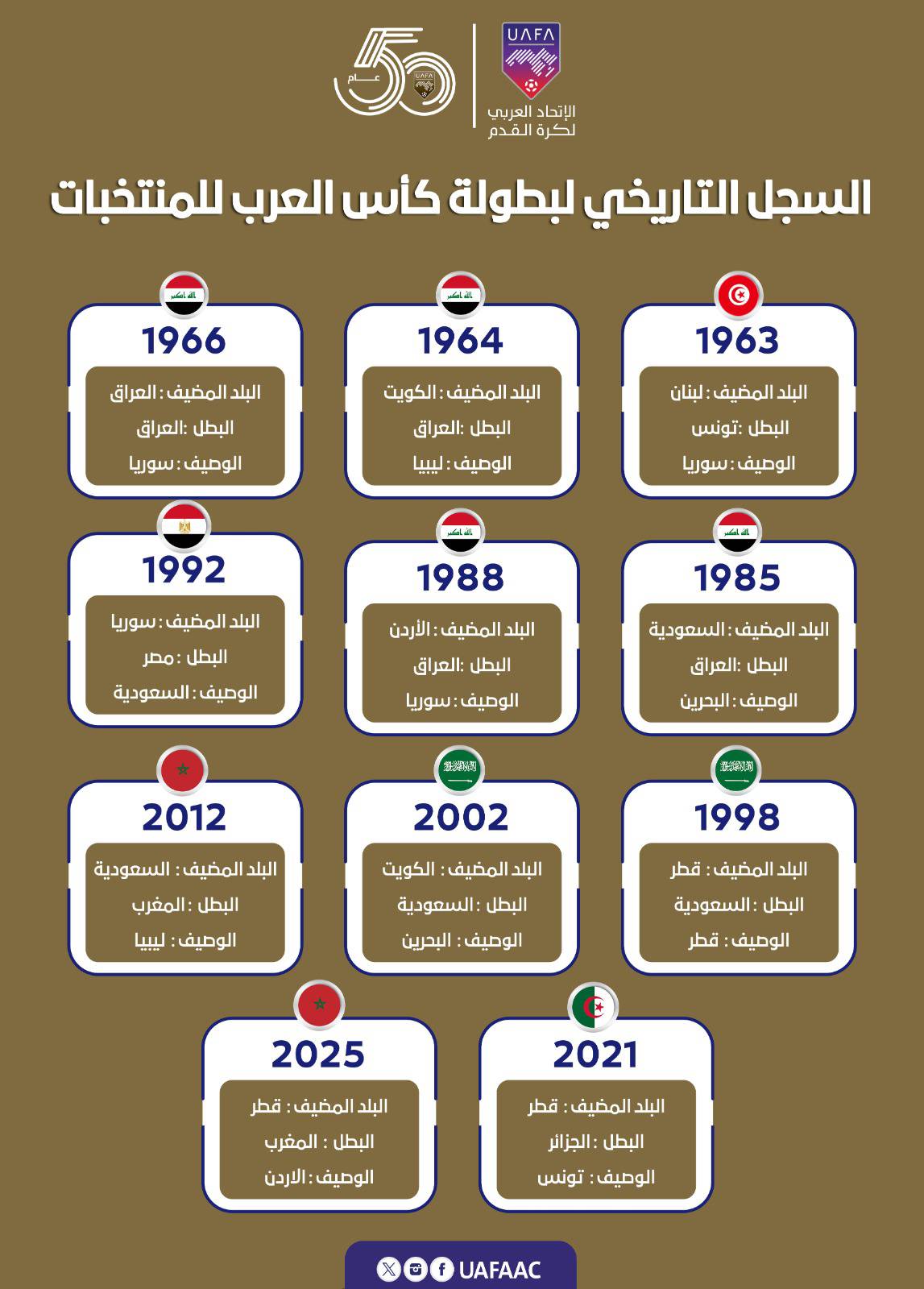 السجل التاريخي لبطولة كأس العرب للمنتخبات بعد ختام منافسات النسخة الـ 11 