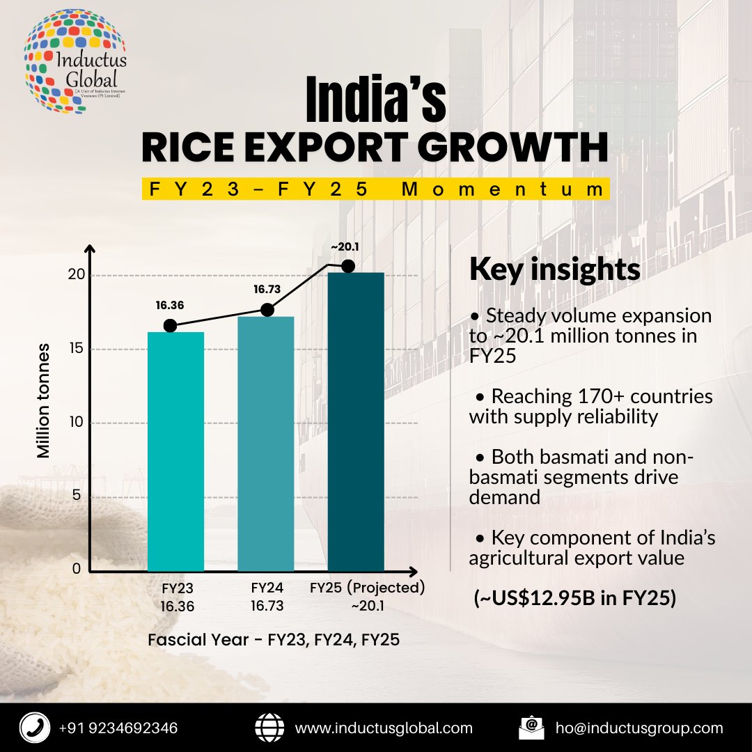 Inductusglobal's tweet photo. India’s role in global rice sourcing goes beyond price. Buyers rely on its range, ability to scale, and depth across basmati and non-basmati rice. The challenge is consistency and control. 

That’s where structured, on-ground sourcing makes the difference. https://t.co/SWrE2UMs3K